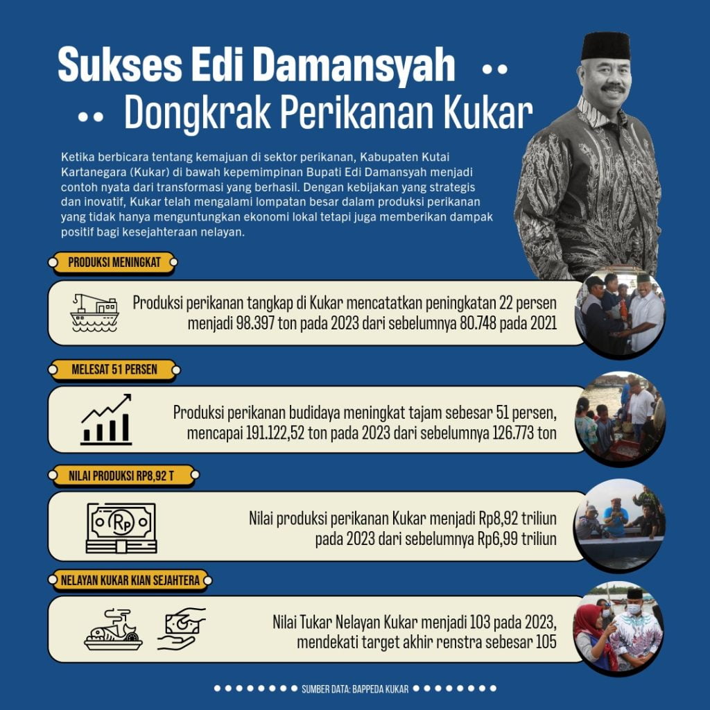 IMG-20240317-WA0012-1024x1024 Edi Damansyah Sukses Bawa Produksi Perikanan Kukar Melejit, Anggana Jadi Pionir Ekspor Udang Nasional